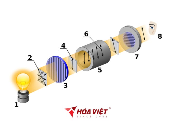 KHÁM PHÁ CÔNG NGHỆ ĐỈNH CAO: PHÂN CỰC KẾ (POLARIMETER)