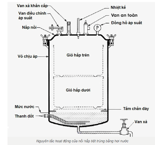 Những thông tin cần biết về nồi hấp tiệt trùng bạn cần biết. - hình 3